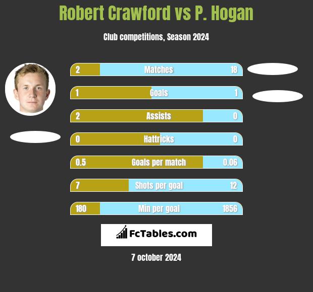 Robert Crawford vs P. Hogan h2h player stats