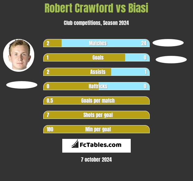 Robert Crawford vs Biasi h2h player stats