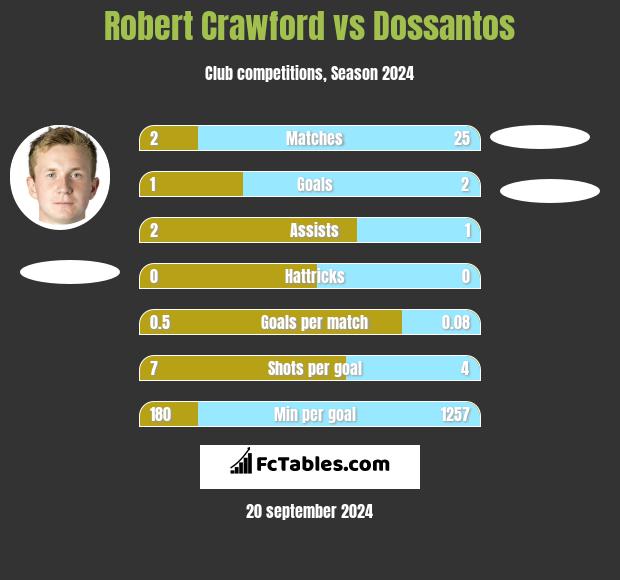 Robert Crawford vs Dossantos h2h player stats