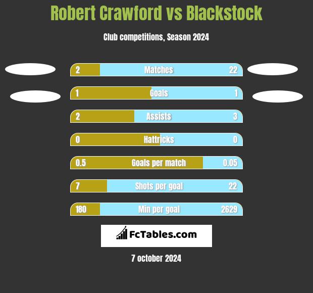 Robert Crawford vs Blackstock h2h player stats