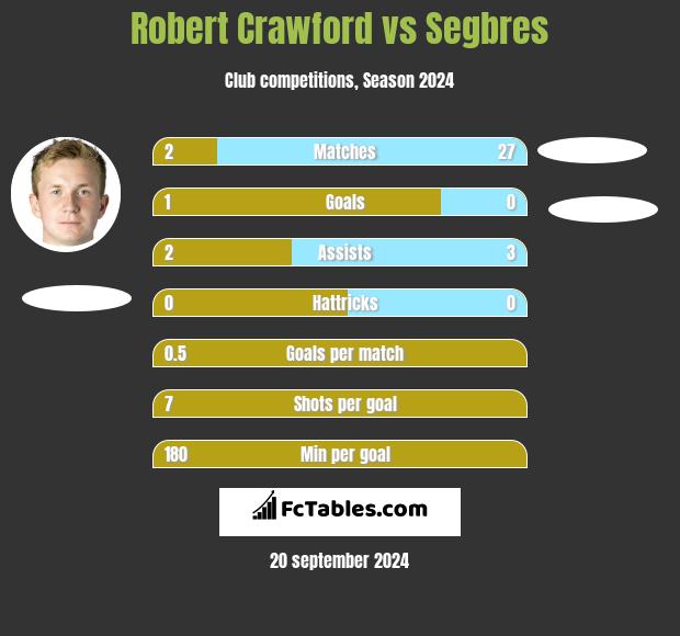 Robert Crawford vs Segbres h2h player stats