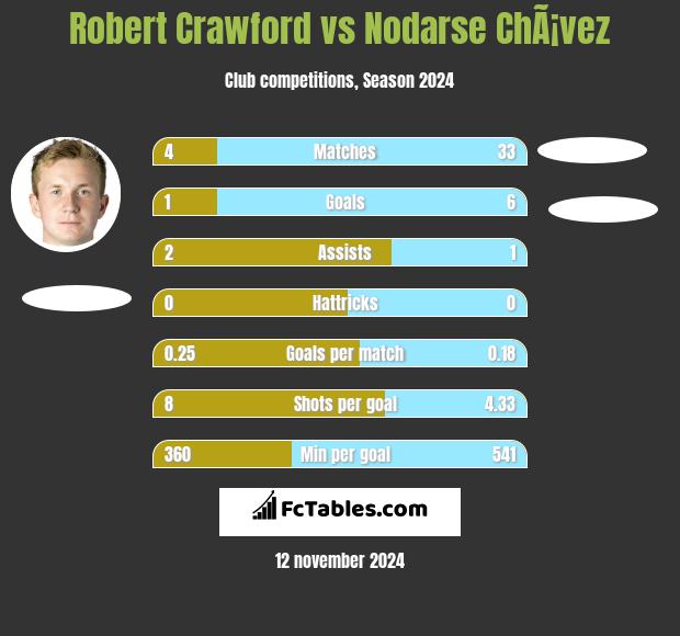 Robert Crawford vs Nodarse ChÃ¡vez h2h player stats