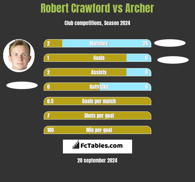 Robert Crawford vs Archer h2h player stats