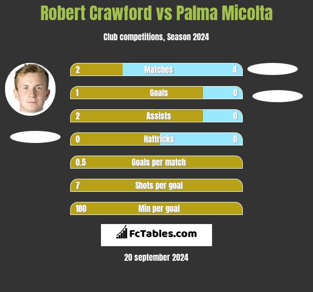 Robert Crawford vs Palma Micolta h2h player stats