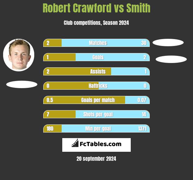 Robert Crawford vs Smith h2h player stats