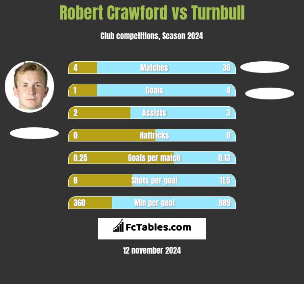 Robert Crawford vs Turnbull h2h player stats