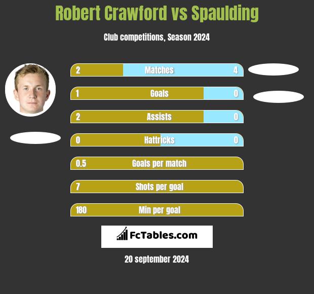 Robert Crawford vs Spaulding h2h player stats