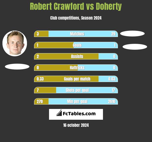 Robert Crawford vs Doherty h2h player stats