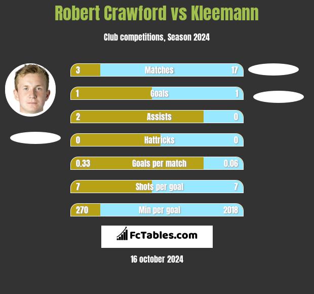 Robert Crawford vs Kleemann h2h player stats