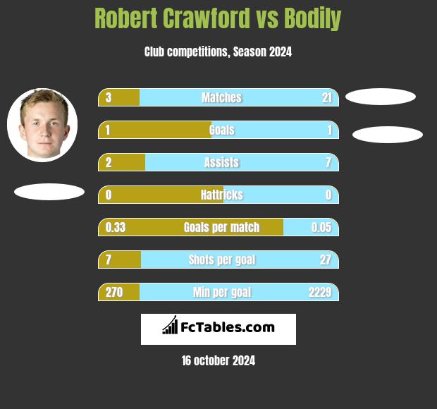 Robert Crawford vs Bodily h2h player stats