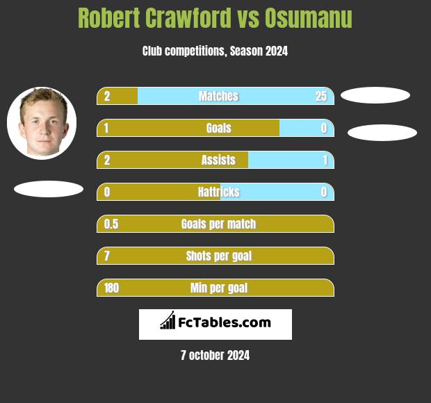 Robert Crawford vs Osumanu h2h player stats