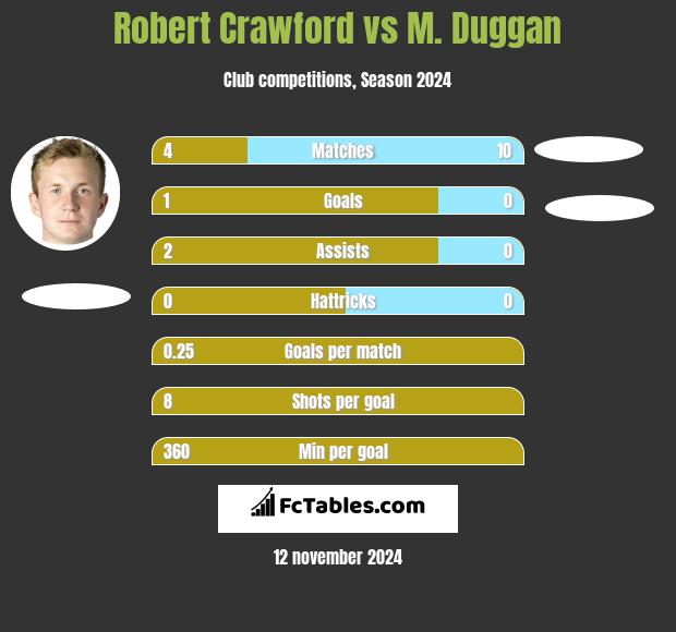 Robert Crawford vs M. Duggan h2h player stats