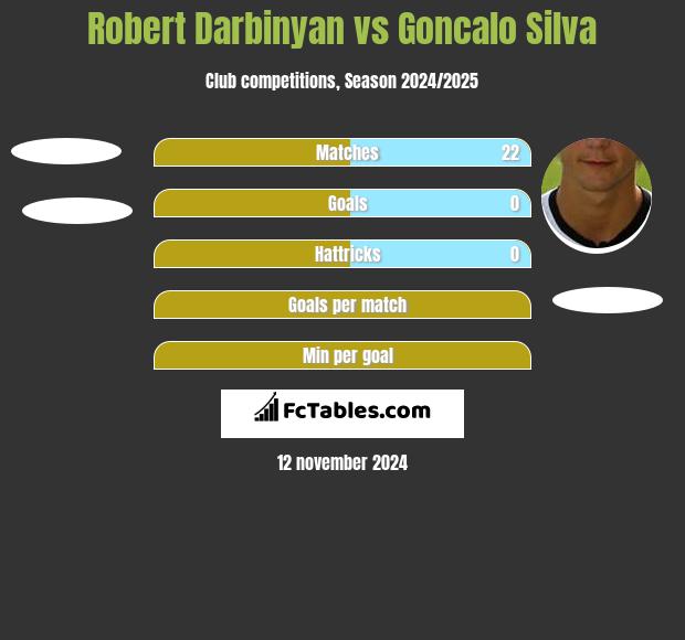 Robert Darbinyan vs Goncalo Silva h2h player stats