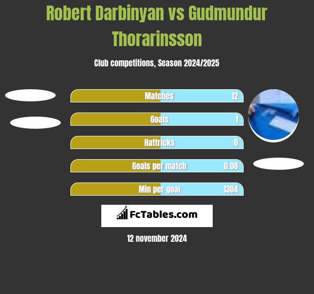 Robert Darbinyan vs Gudmundur Thorarinsson h2h player stats