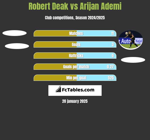 Robert Deak vs Arijan Ademi h2h player stats