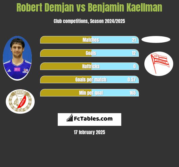 Robert Demjan vs Benjamin Kaellman h2h player stats