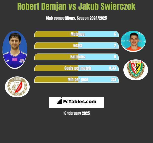 Robert Demjan vs Jakub Swierczok h2h player stats