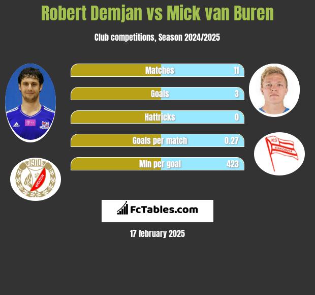 Robert Demjan vs Mick van Buren h2h player stats