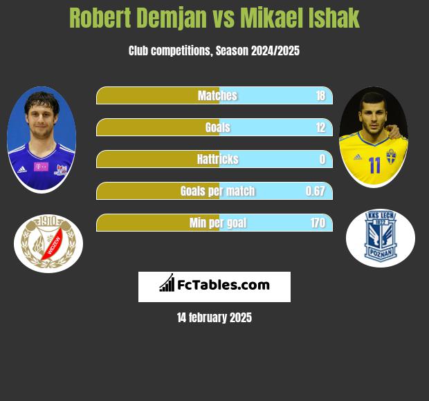 Robert Demjan vs Mikael Ishak h2h player stats