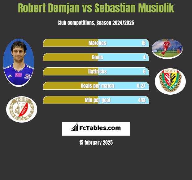 Robert Demjan vs Sebastian Musiolik h2h player stats