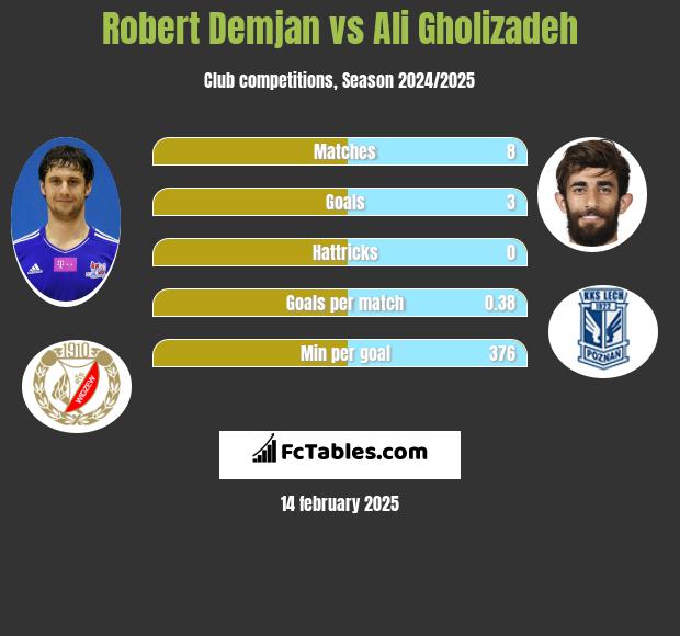 Robert Demjan vs Ali Gholizadeh h2h player stats