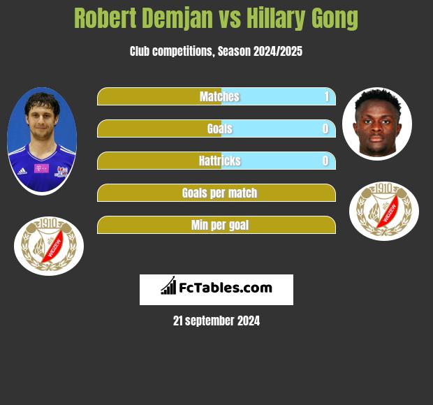 Robert Demjan vs Hillary Gong h2h player stats