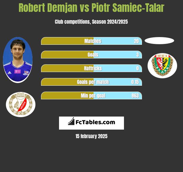 Robert Demjan vs Piotr Samiec-Talar h2h player stats