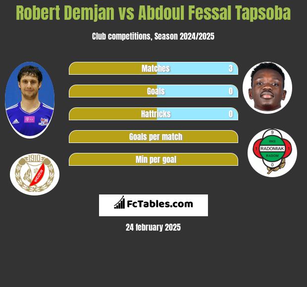 Robert Demjan vs Abdoul Fessal Tapsoba h2h player stats