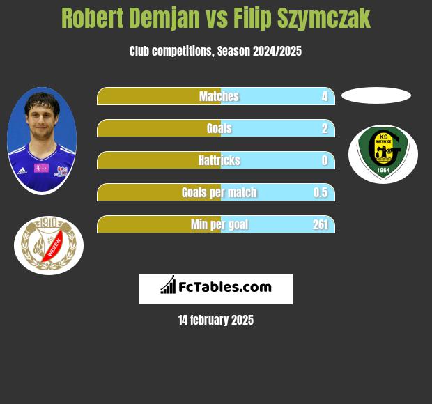 Robert Demjan vs Filip Szymczak h2h player stats