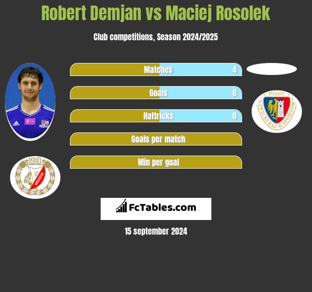 Robert Demjan vs Maciej Rosolek h2h player stats