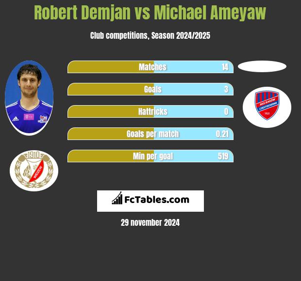 Robert Demjan vs Michael Ameyaw h2h player stats