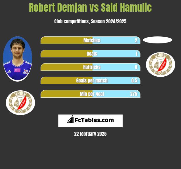 Robert Demjan vs Said Hamulic h2h player stats