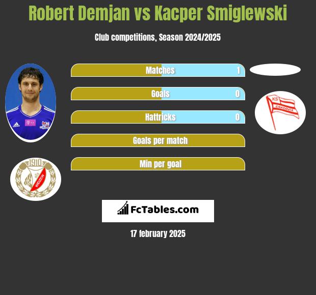 Robert Demjan vs Kacper Smiglewski h2h player stats