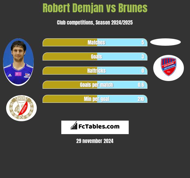 Robert Demjan vs Brunes h2h player stats