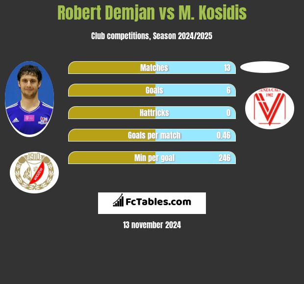 Robert Demjan vs M. Kosidis h2h player stats