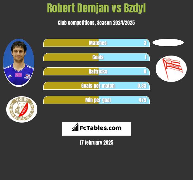 Robert Demjan vs Bzdyl h2h player stats