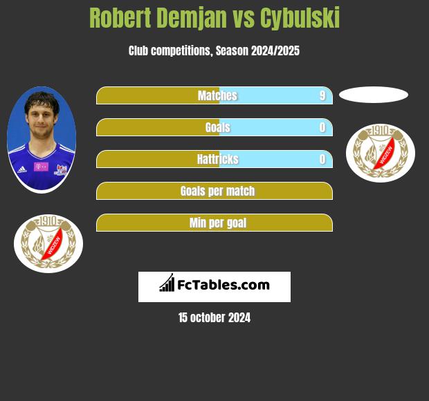 Robert Demjan vs Cybulski h2h player stats