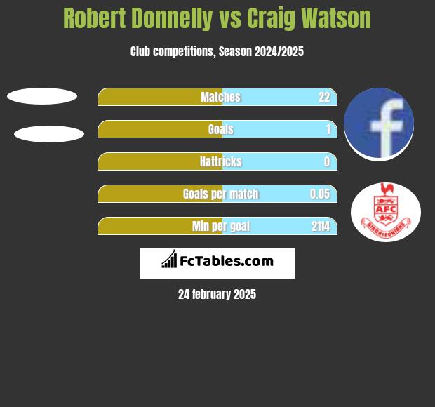 Robert Donnelly vs Craig Watson h2h player stats