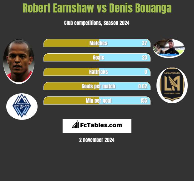 Robert Earnshaw vs Denis Bouanga h2h player stats