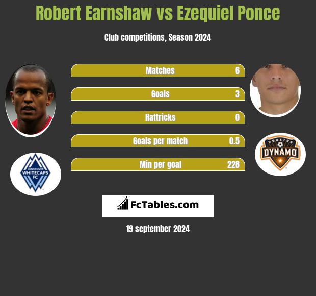 Robert Earnshaw vs Ezequiel Ponce h2h player stats