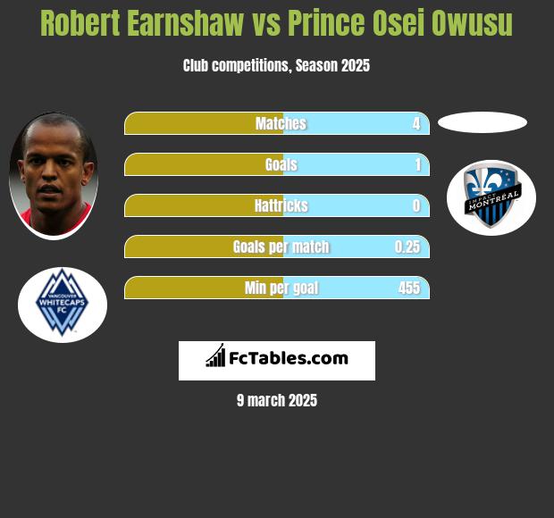 Robert Earnshaw vs Prince Osei Owusu h2h player stats