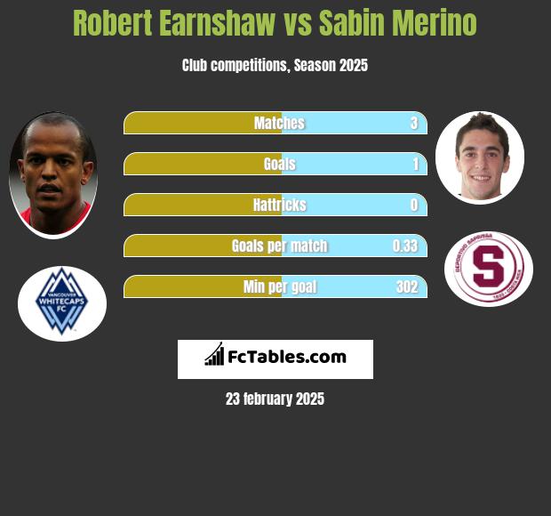 Robert Earnshaw vs Sabin Merino h2h player stats