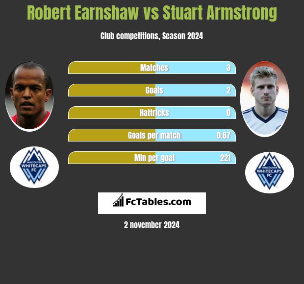 Robert Earnshaw vs Stuart Armstrong h2h player stats