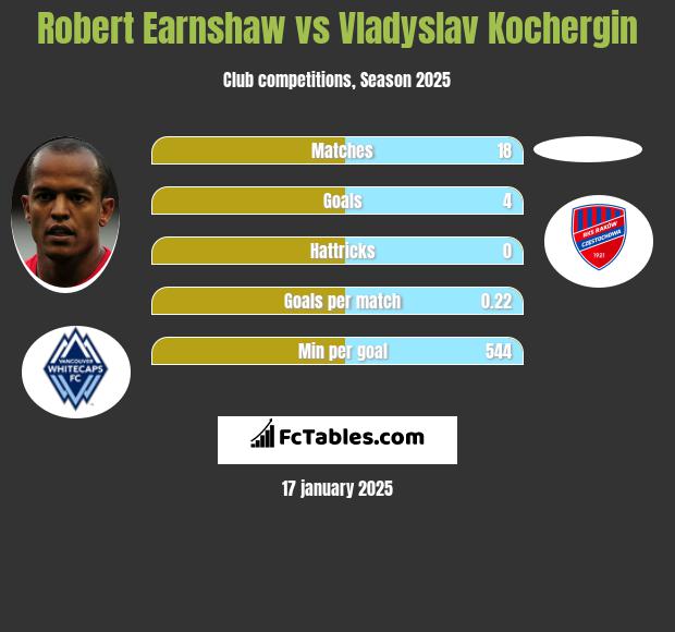 Robert Earnshaw vs Vladyslav Kochergin h2h player stats