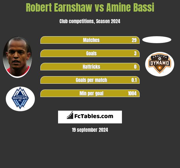 Robert Earnshaw vs Amine Bassi h2h player stats