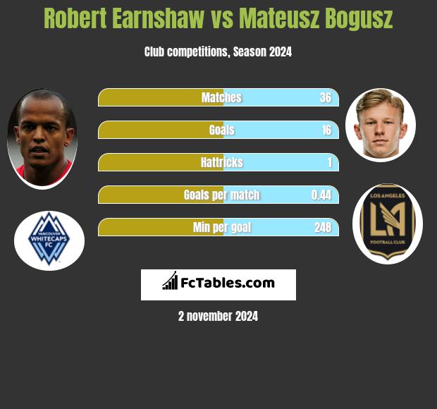 Robert Earnshaw vs Mateusz Bogusz h2h player stats