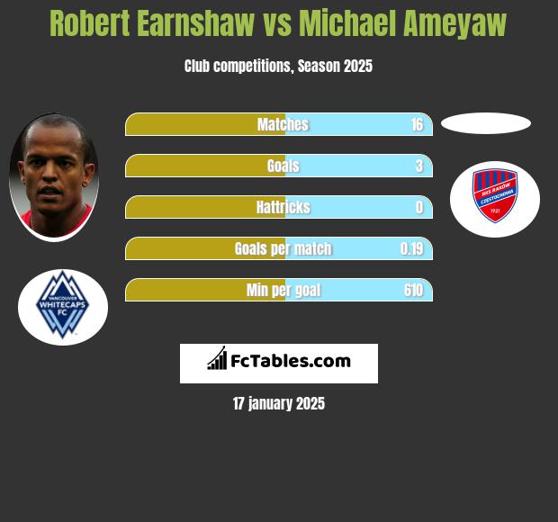 Robert Earnshaw vs Michael Ameyaw h2h player stats