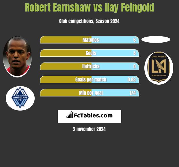 Robert Earnshaw vs Ilay Feingold h2h player stats