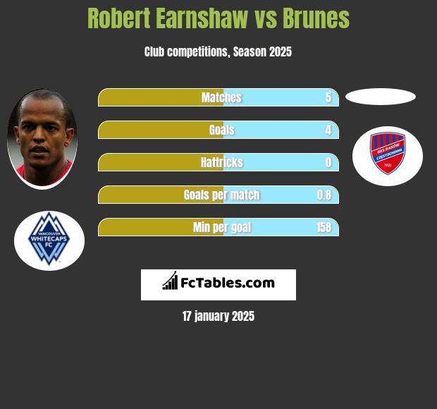 Robert Earnshaw vs Brunes h2h player stats