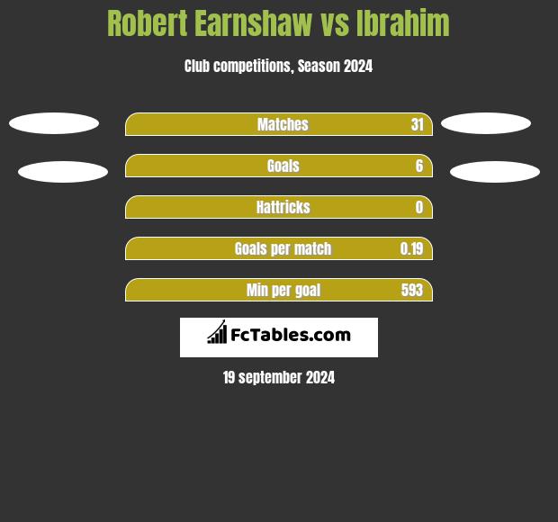 Robert Earnshaw vs Ibrahim h2h player stats